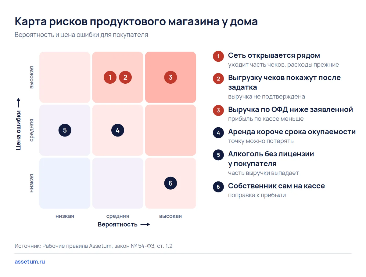 Карта рисков продуктового магазина у дома: сеть рядом и расхождение выручки с кассой опаснее остальных ошибок