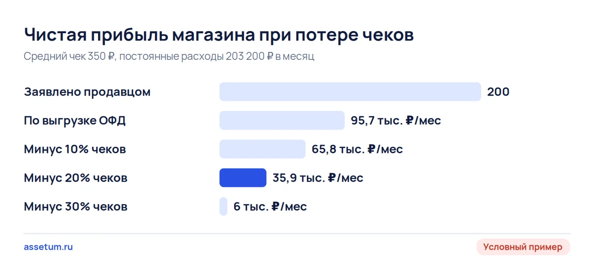 Столбчатая схема: чистая прибыль магазина у дома падает с 95,7 до 35,9 тыс. рублей при потере пятой части чеков