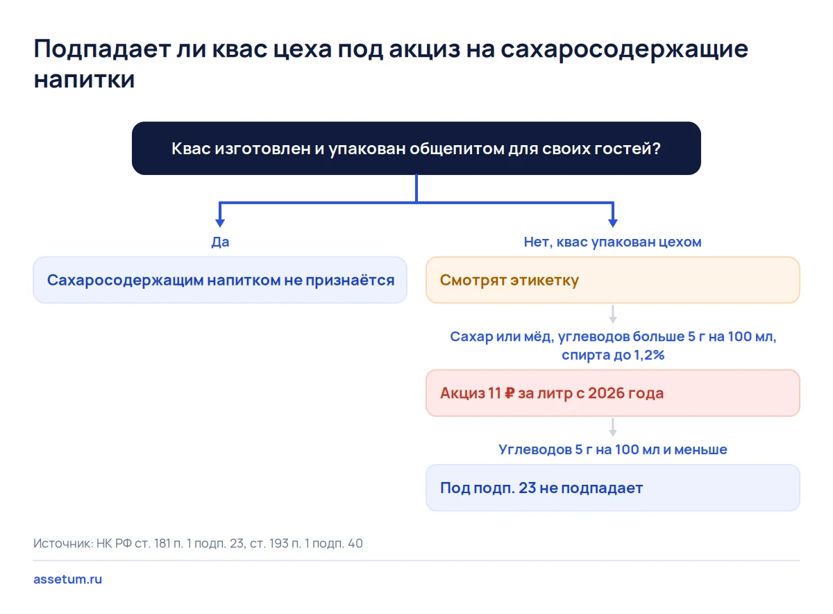 Дерево решений по акцизу на квас: общепит не платит, фасованный квас с углеводами больше 5 г на 100 мл платит 11 ₽ за литр