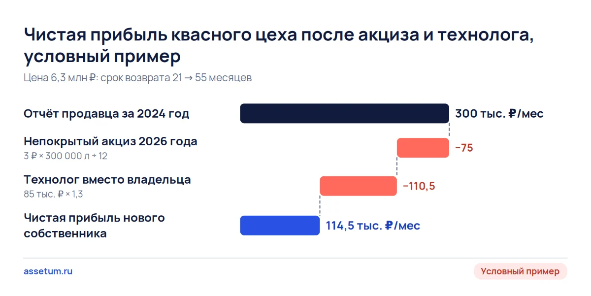 Каскад чистой прибыли квасного цеха: 300 тыс. ₽ по отчёту 2024 года, после акциза и технолога остаётся 114,5 тыс. ₽
