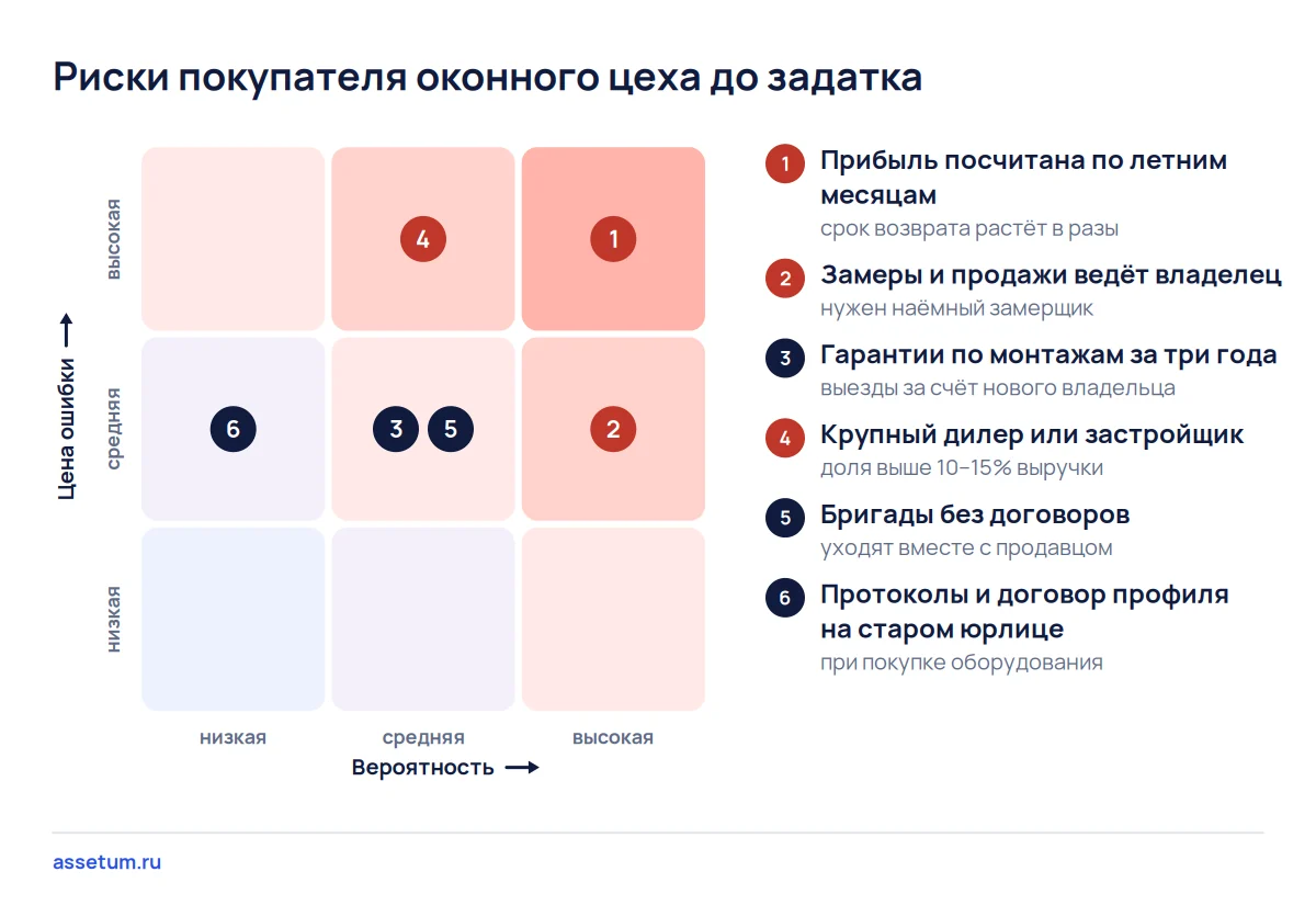 Карта рисков оконного цеха: сезонная прибыль и замеры владельца опаснее всего, гарантии и бригады в середине
