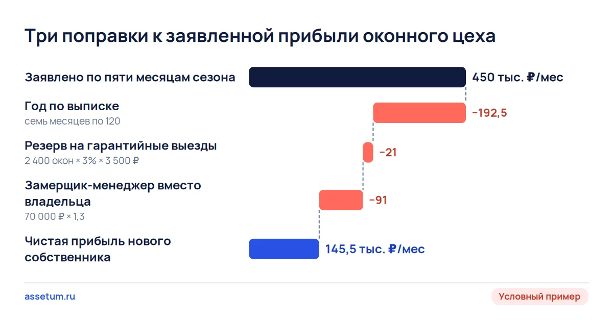 Каскад прибыли оконного цеха: заявленные 450 тыс. ₽ после сезона, гарантий и замерщика сокращаются до 145,5 тыс. ₽