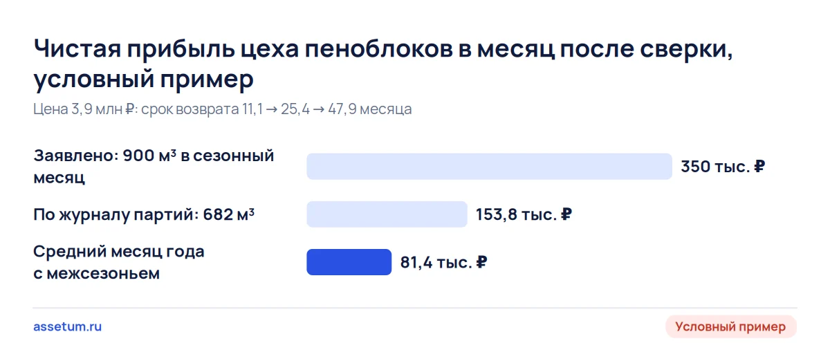 Столбцы чистой прибыли цеха пеноблоков: заявлено 350 тыс. ₽, по журналу партий 153,8 тыс. ₽, в среднем за год 81,4 тыс. ₽