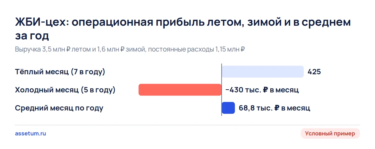 Столбчатая диаграмма ЖБИ-цеха: плюс 425 тыс. ₽ в тёплый месяц, минус 430 тыс. ₽ в холодный, в среднем за год 68,75 тыс. ₽