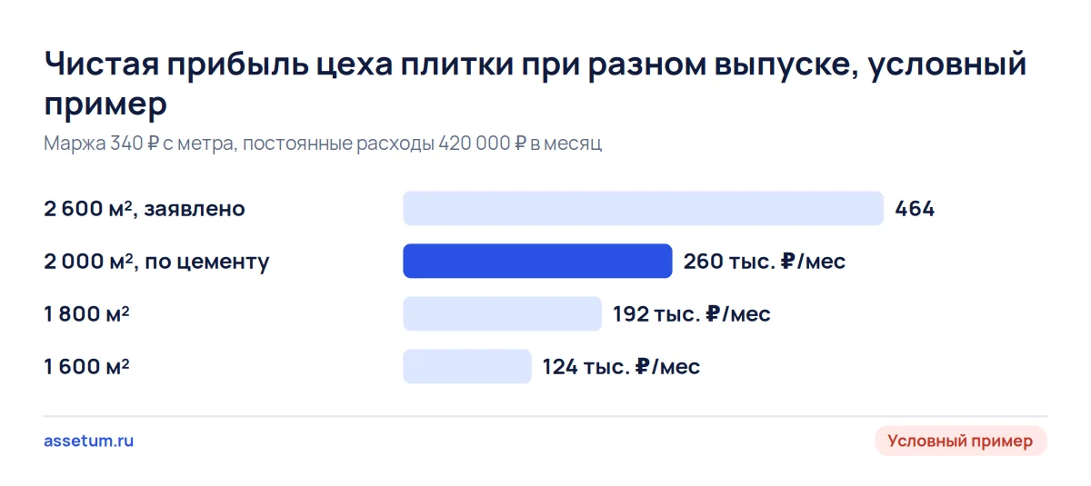 Чистая прибыль условного цеха плитки: 464 тыс. ₽ по заявлению, 260 тыс. ₽ по цементу и 124 тыс. ₽ при 1 600 м²