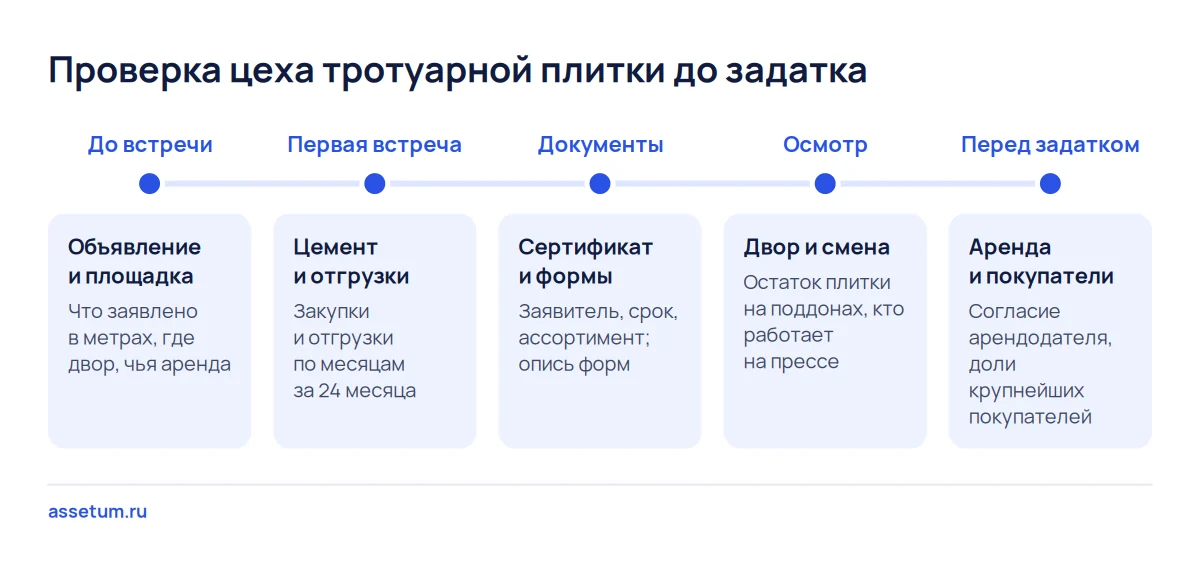 Шкала проверки цеха тротуарной плитки до задатка: цемент и отгрузки, сертификат и формы, двор, аренда и покупатели