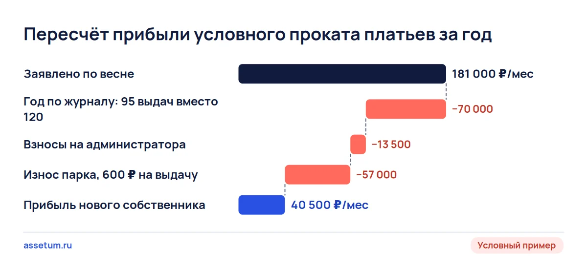 Каскад прибыли условного проката платьев: весенние 181 000 ₽ после года по журналу, взносов и износа дают 40 500 ₽
