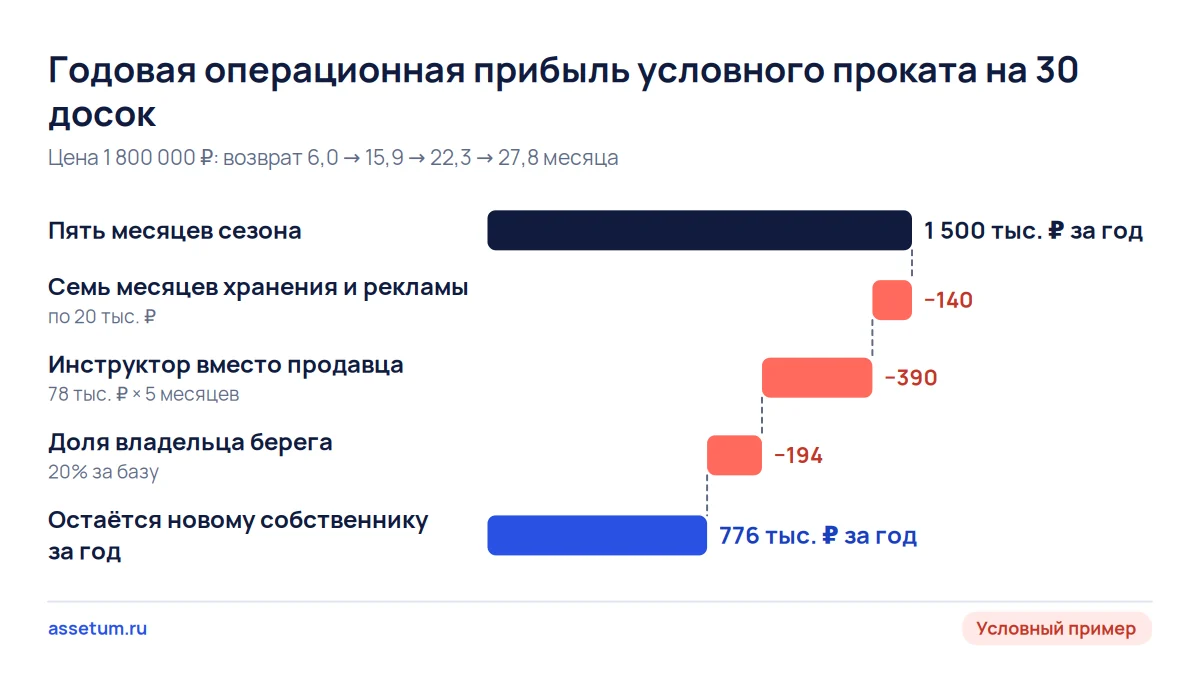 Каскад операционной прибыли проката сапбордов за год: 1,5 млн ₽ сезона после трёх поправок сокращаются до 776 тыс. ₽