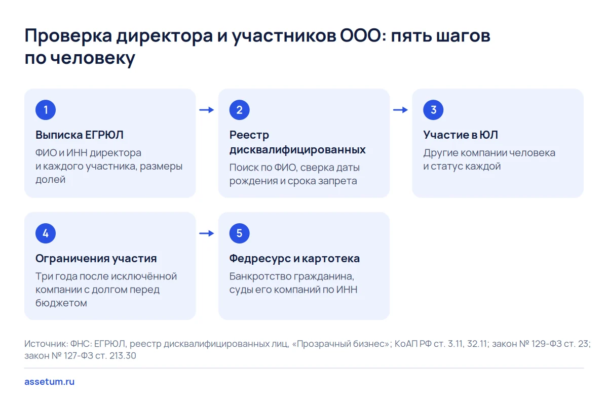 Пять шагов проверки директора и участников ООО: выписка, реестр дисквалификации, другие компании, ограничения, Федресурс