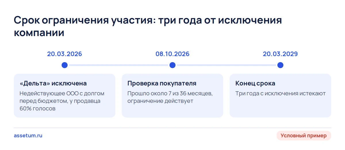 Шкала условного примера: компания исключена 20.03.2026, проверка 08.10.2026, ограничение участия действует до 20.03.2029
