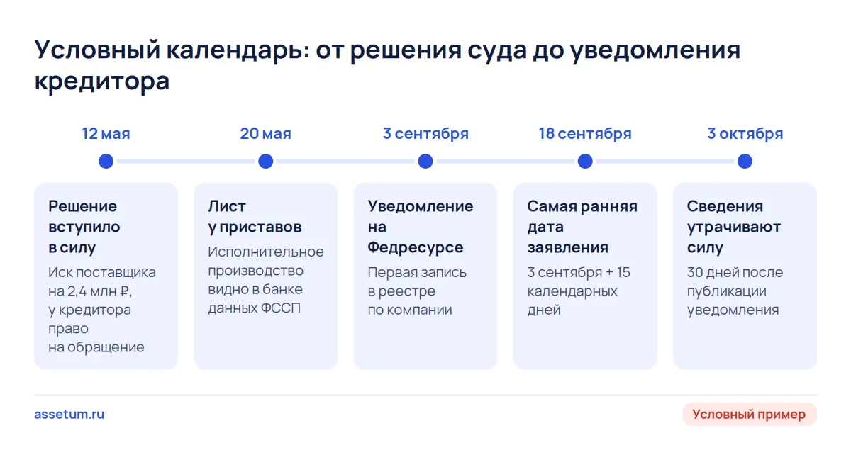 Условный календарь компании по ремонту квартир: решение суда 12 мая, уведомление 3 сентября, заявление не раньше 18 сентября