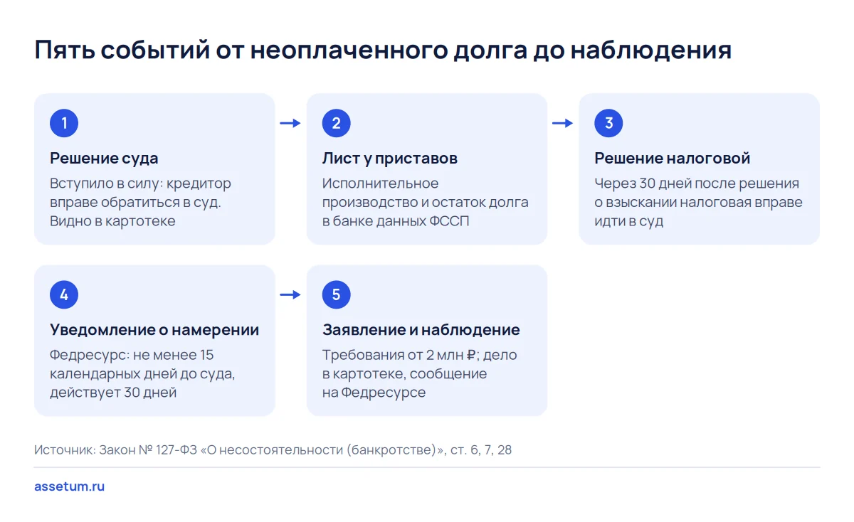 Пять событий до наблюдения: решение суда, приставы, решение налоговой, уведомление на Федресурсе, заявление в суд
