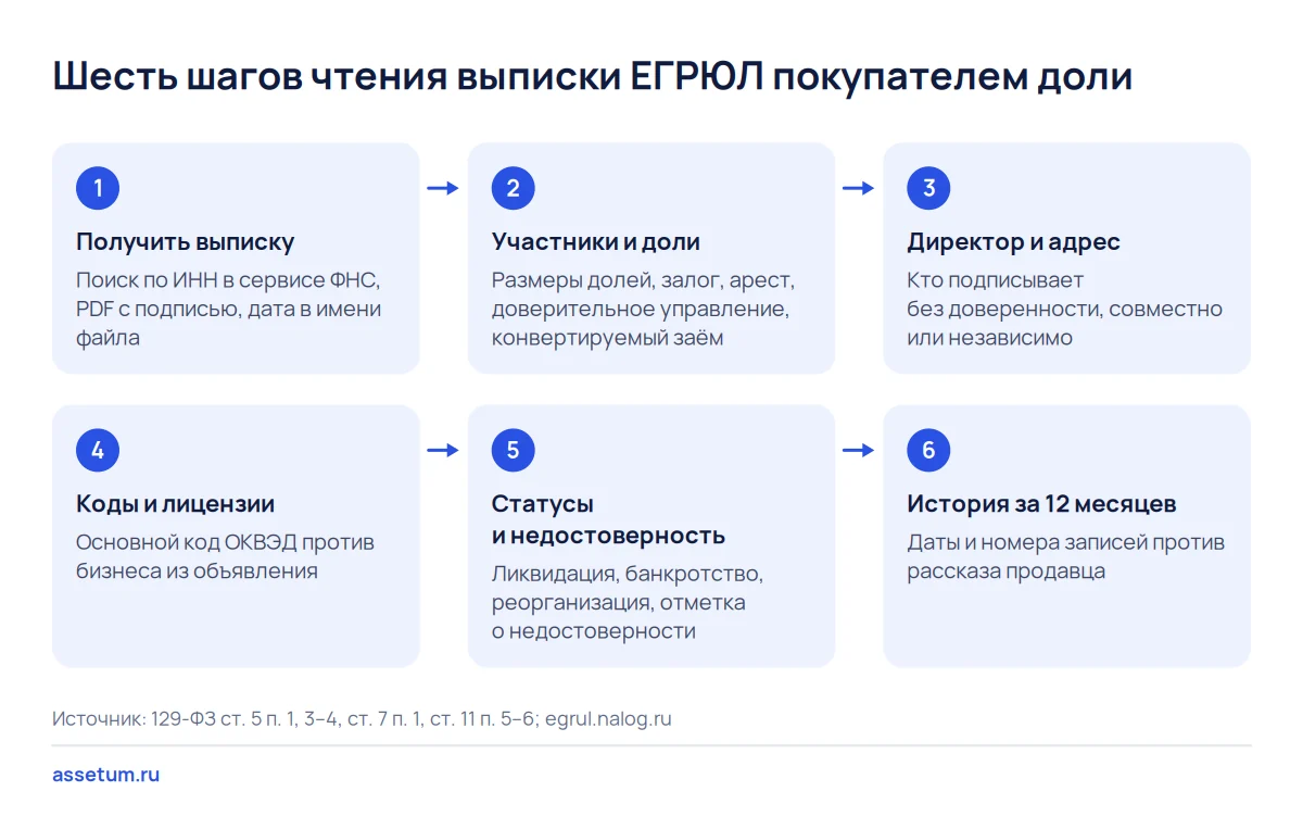 Шесть шагов чтения выписки ЕГРЮЛ по ИНН: от скачивания PDF с подписью до истории записей за последние 12 месяцев