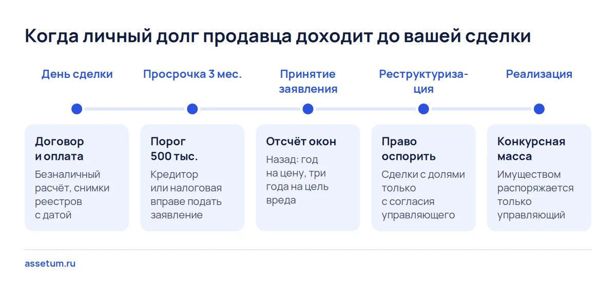 Временная шкала: сделка, просрочка долга продавца, принятие заявления о банкротстве, реструктуризация и реализация имущества