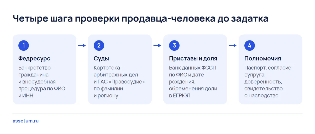 Схема из четырёх шагов проверки продавца-физлица: Федресурс, суды, приставы и доля в ЕГРЮЛ, затем документы о полномочиях