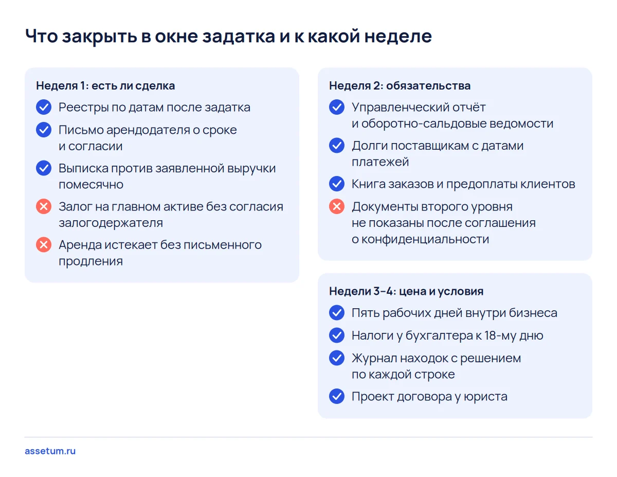 Чек-лист проверки бизнеса после задатка по неделям: стоп-факторы закрывают в первые две недели, цену и условия в последние