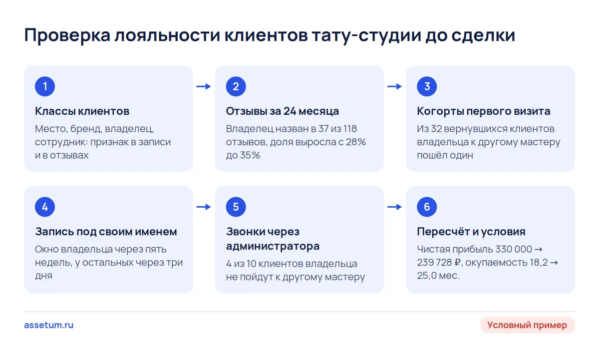 Шесть шагов проверки лояльности клиентов тату-студии: отзывы, когорты записей, визит, звонки и пересчёт прибыли