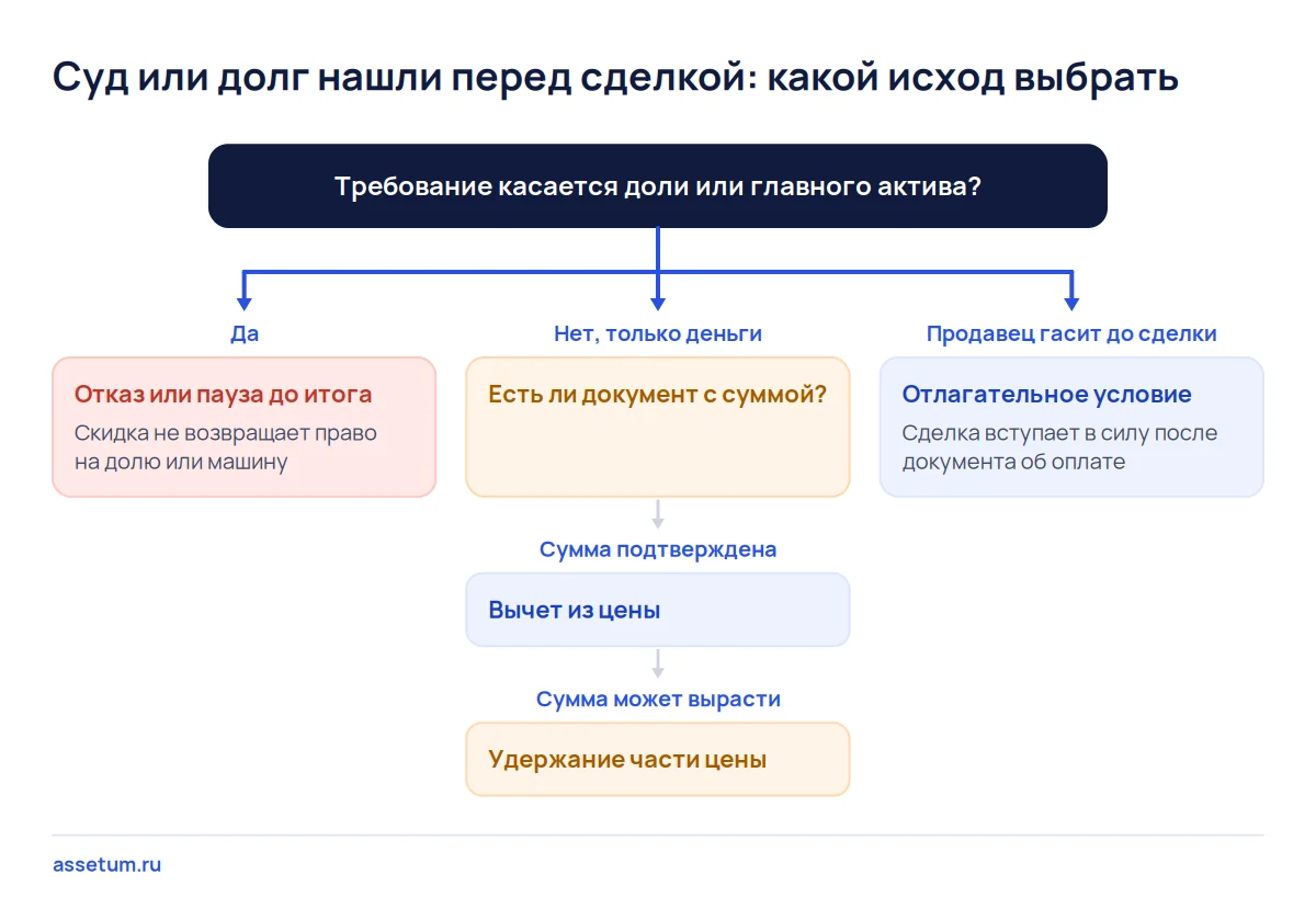 Дерево решений после находки суда или долга: отказ или пауза, вычет из цены, удержание, отлагательное условие