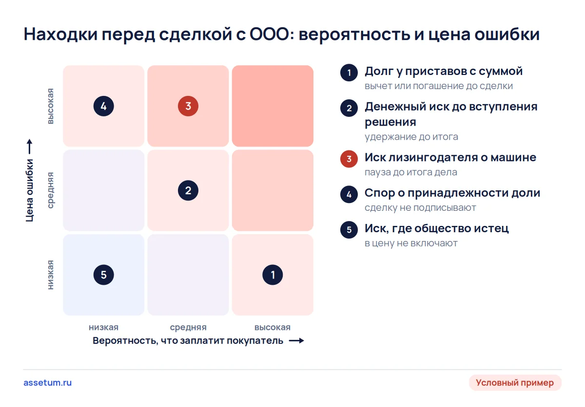 Карта рисков находок перед покупкой ООО: долг у приставов, денежный иск, иск лизингодателя, спор о доле