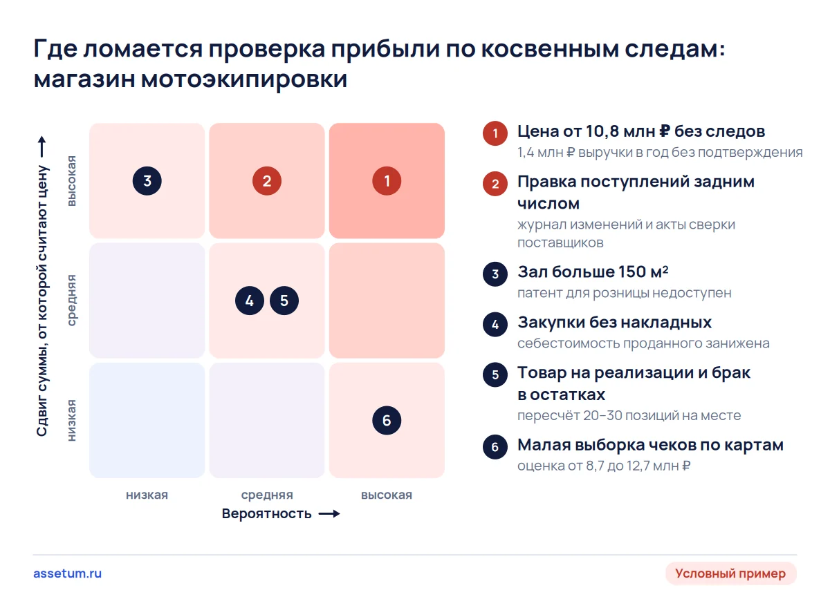 Карта рисков проверки прибыли без отчётности: дороже всего цена от слов продавца и правка закупок задним числом
