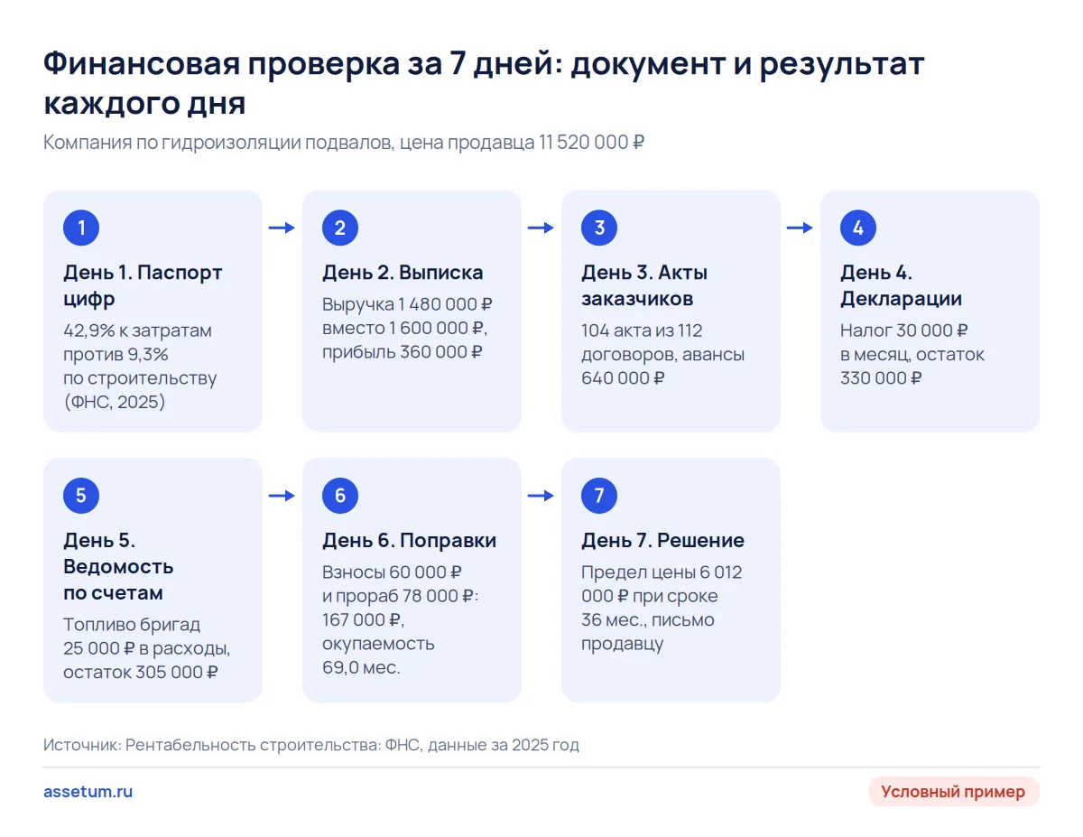 Семь дней проверки выручки и прибыли: заявленные 480 000 ₽ в месяц после документов сжимаются до 167 000 ₽