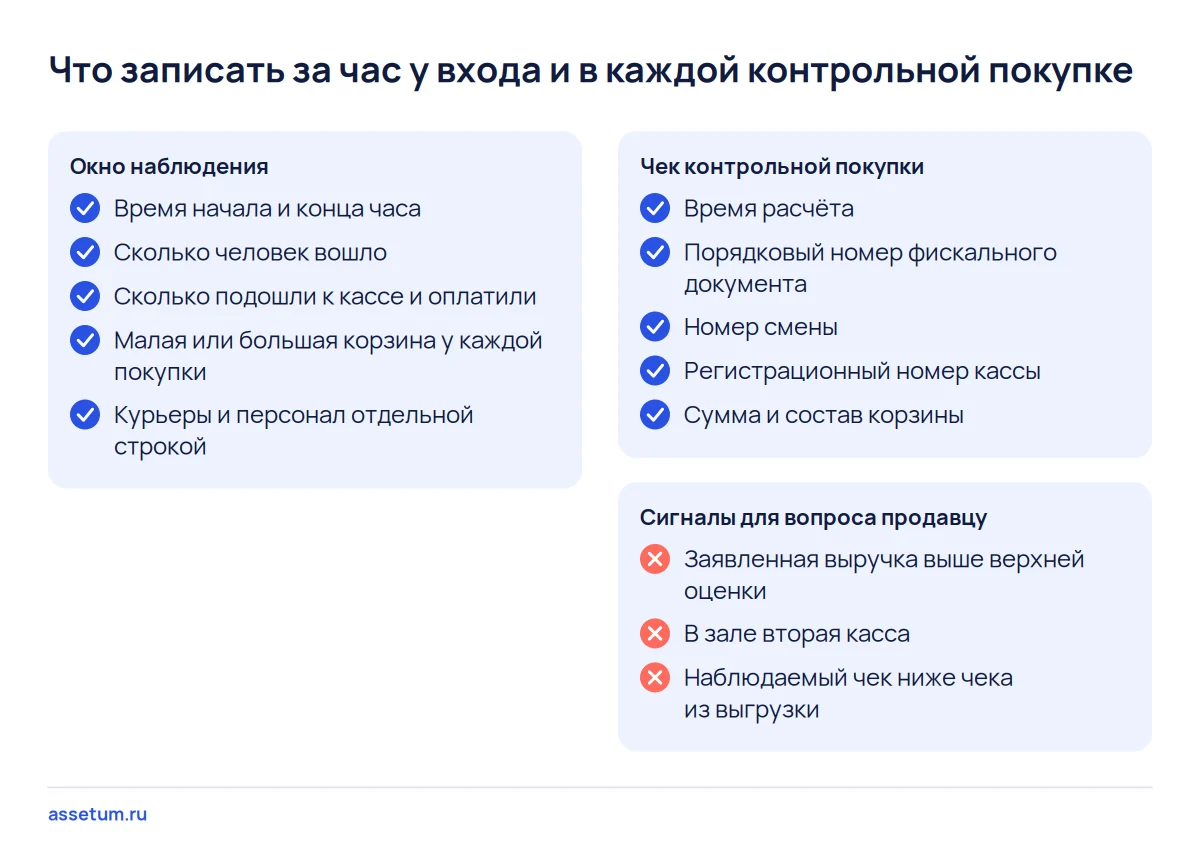 Чек-лист замеров: что записать за час у входа магазина и в чеке контрольной покупки, чтобы посчитать выручку