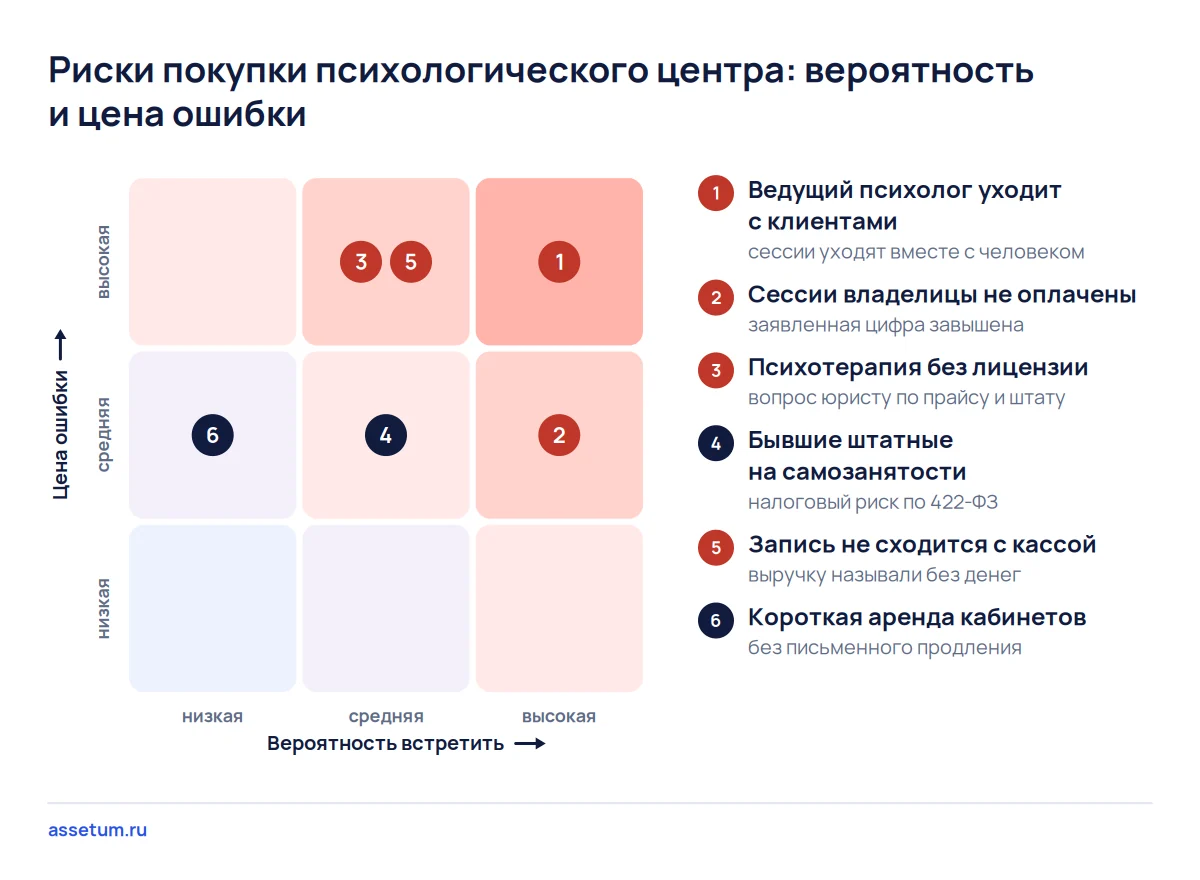Карта рисков психологического центра: уход ведущего психолога и расхождение записи с кассой стоят дороже всего