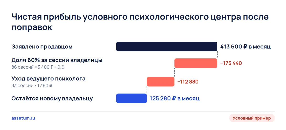 Каскад условного психологического центра: 413 600 ₽ после оплаты сессий владелицы и ухода психолога дают 125 280 ₽