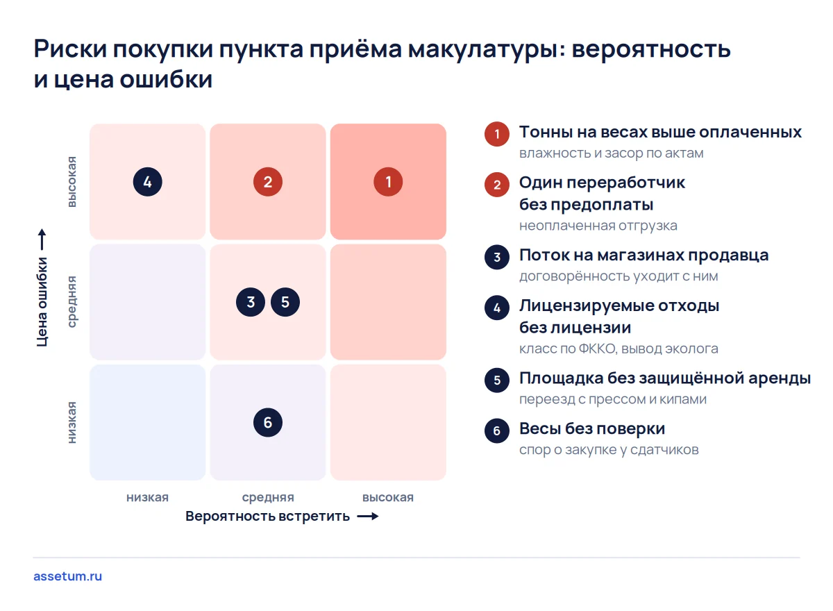 Карта рисков пункта приёма макулатуры: разница между весами пункта и актами переработчика стоит дороже всего