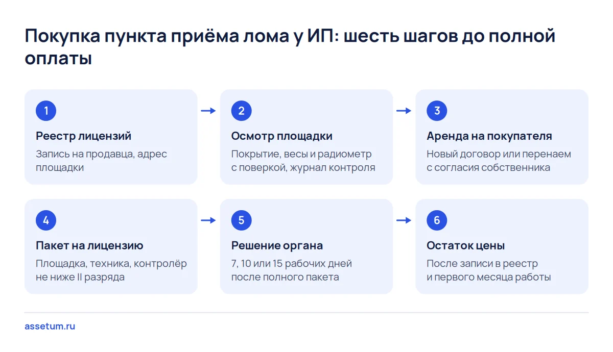 Шесть шагов покупки пункта приёма металлолома у ИП: от проверки реестра лицензий до оплаты остатка после своей лицензии