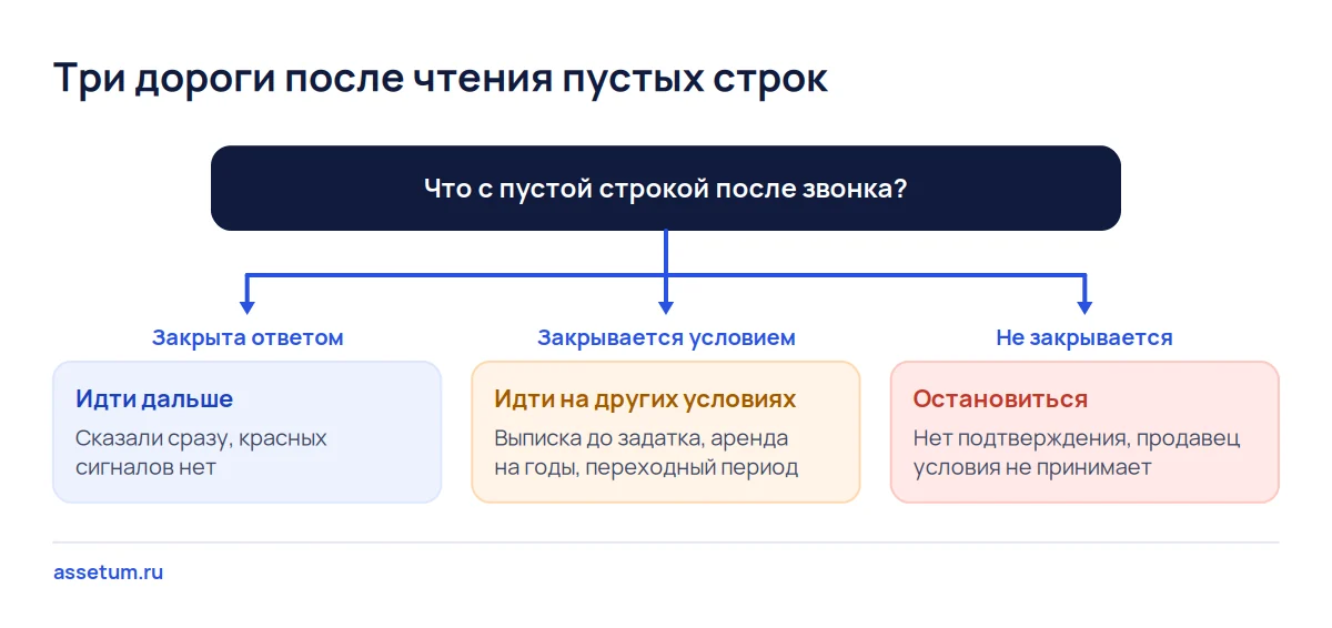 Дерево решений по пустым строкам объявления: закрыта ответом, закрывается условием сделки или не закрывается, объект снимают