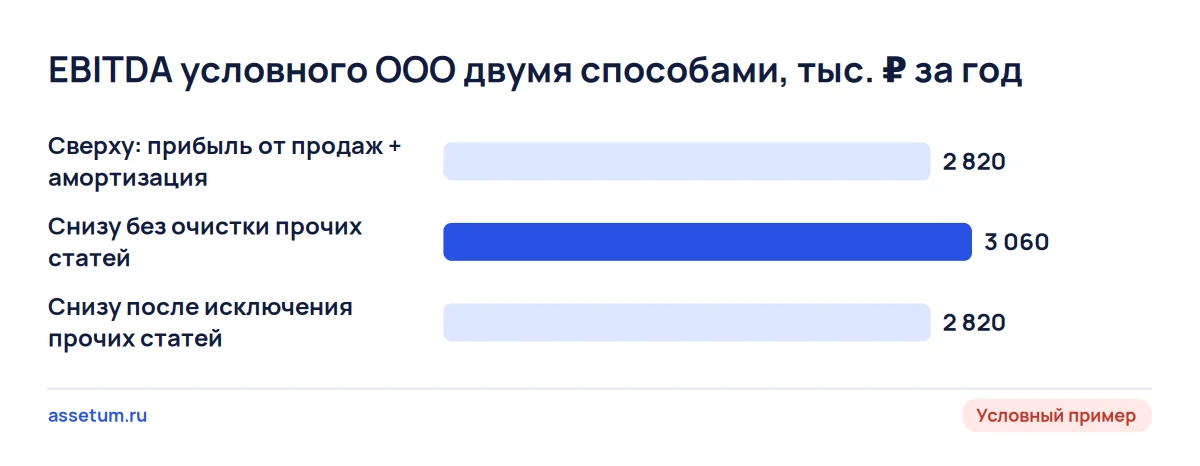 Столбчатая диаграмма: EBITDA условного ООО сверху 2 820 тыс. ₽, снизу 3 060 тыс. ₽ до исключения прочих статей