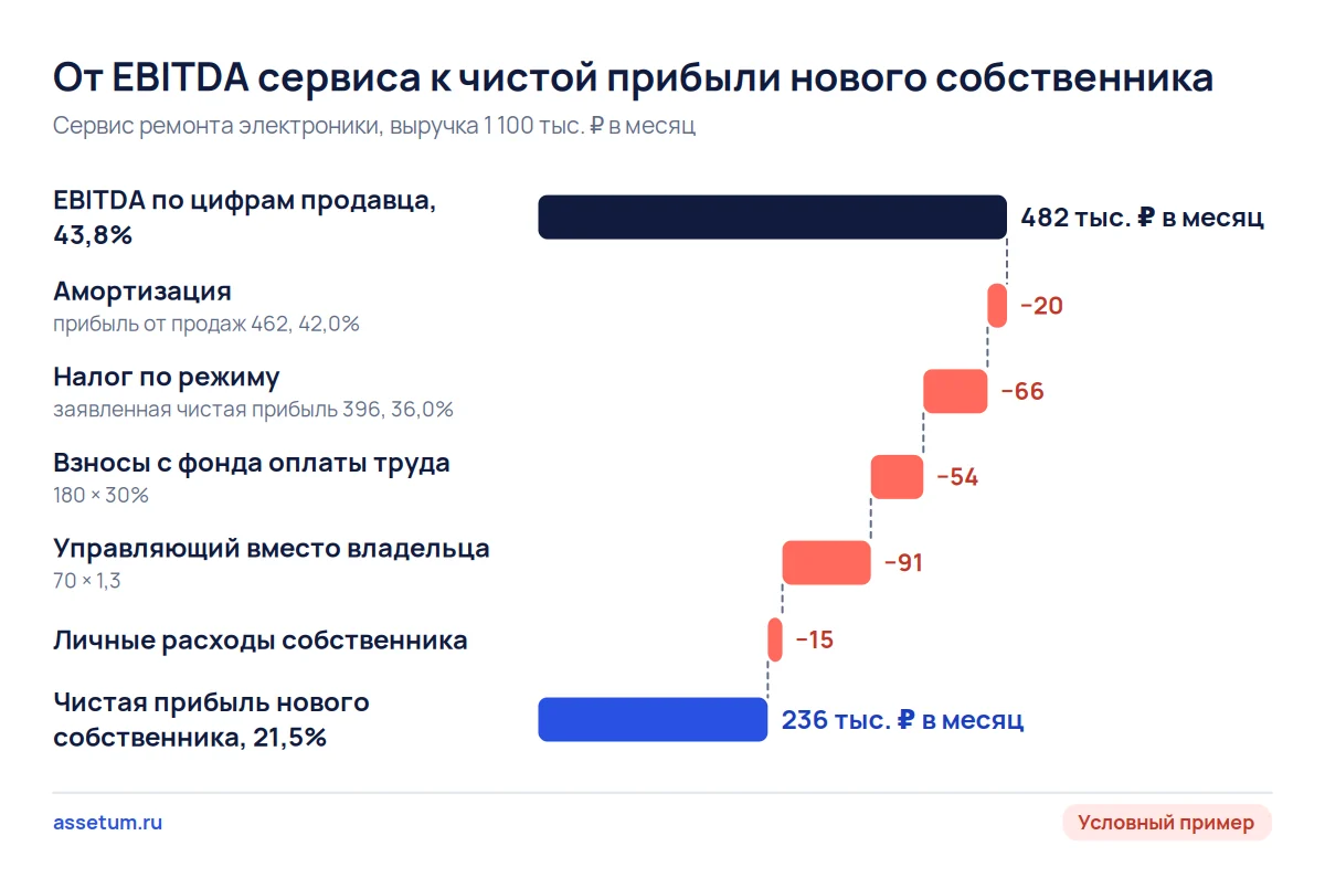 Каскад от EBITDA 482 тыс. ₽ к чистой прибыли нового собственника 236 тыс. ₽: рентабельность падает с 43,8% до 21,5%