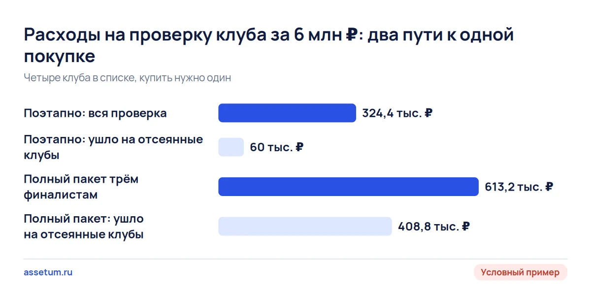 Столбцы расходов на проверку клуба: поэтапно 324,4 тыс. ₽, полный пакет трём финалистам 613,2 тыс. ₽