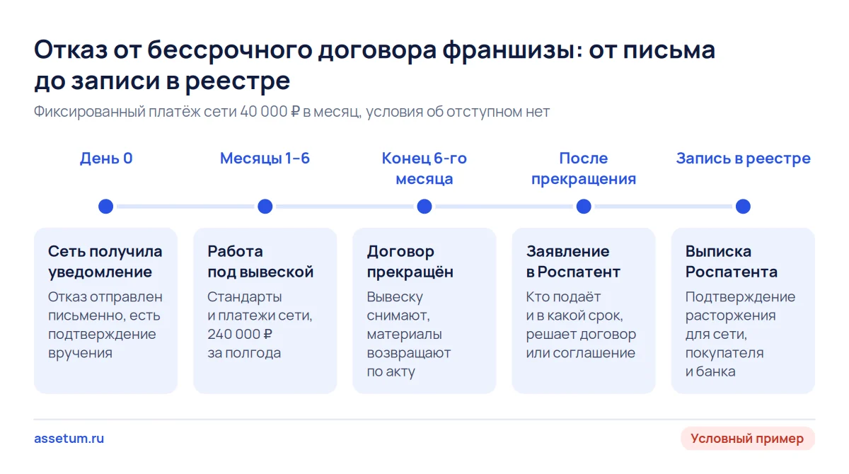 Шкала отказа от франшизы: шесть месяцев работы и 240 000 ₽ платежей сети, затем снятие вывески и запись в Роспатенте