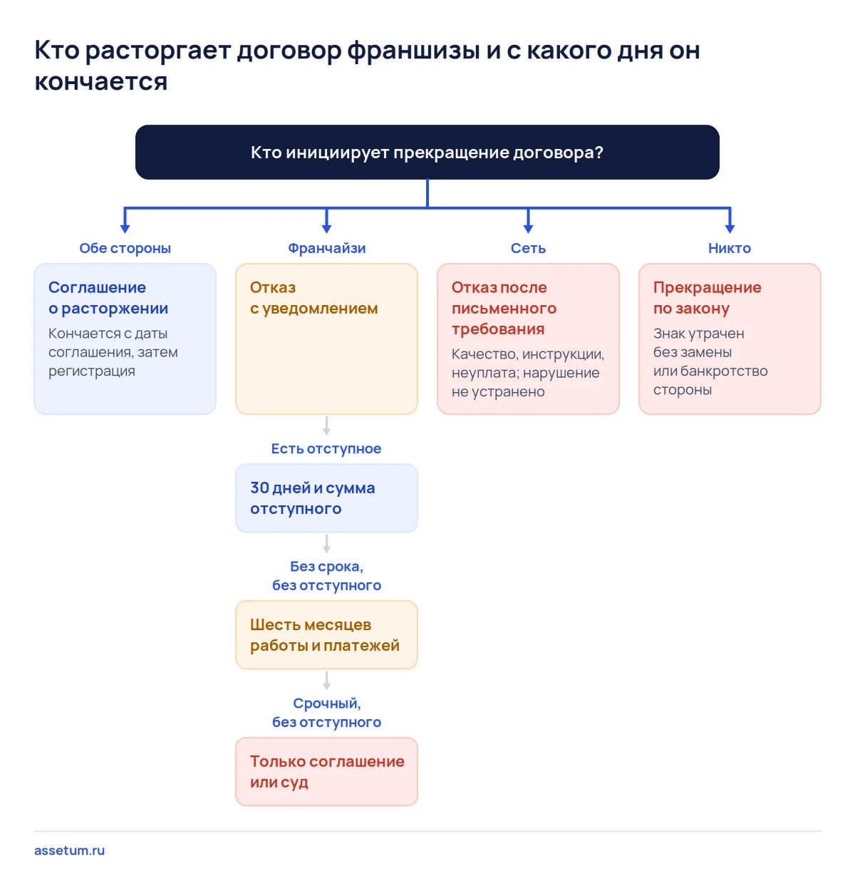 Дерево решений: договор франшизы кончается по соглашению, отказом франчайзи или сети, по суду либо по закону