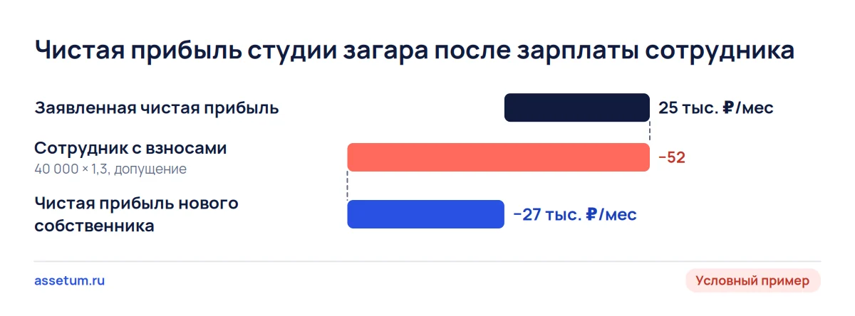 Каскад для студии загара: заявленные 25 тыс. ₽ в месяц после зарплаты сотрудника с взносами превращаются в минус 27 тыс. ₽