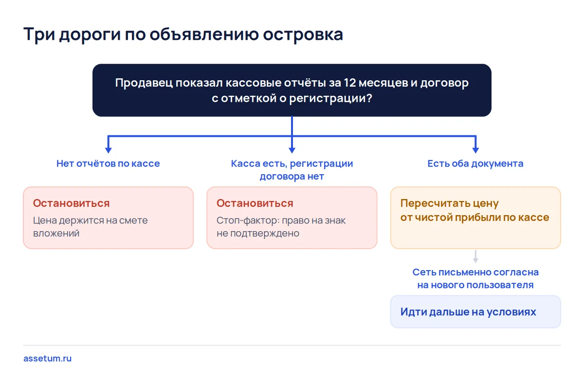 Дерево решений по островку: без кассы за 12 месяцев или регистрации договора отказ, с обоими документами пересчёт цены