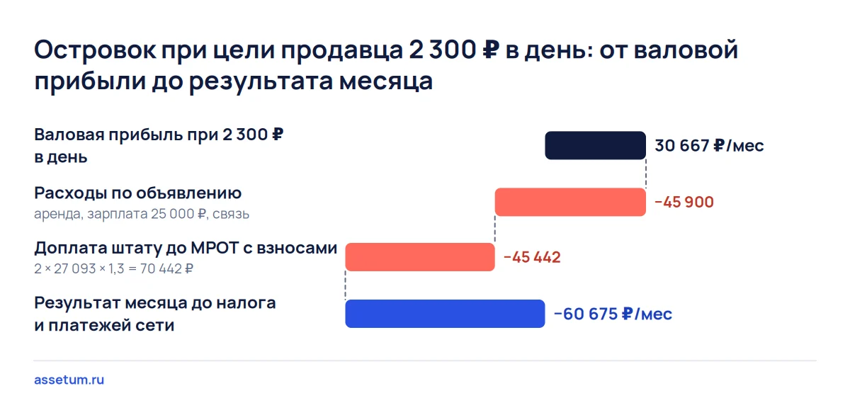Каскад островка: при 2 300 ₽ в день валовая прибыль 30 667 ₽ после расходов и доплаты штату даёт минус 60 675 ₽ в месяц