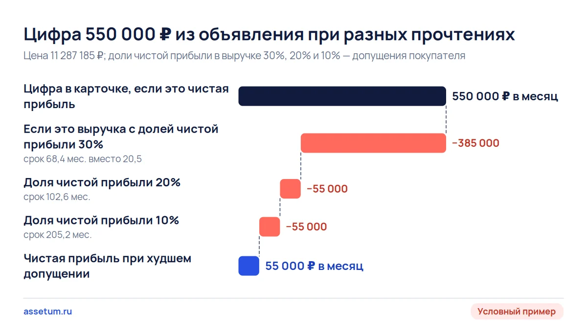 Каскад цифры 550 000 ₽ из объявления магазина запчастей: при прочтении как выручки остаётся от 165 000 до 55 000 ₽