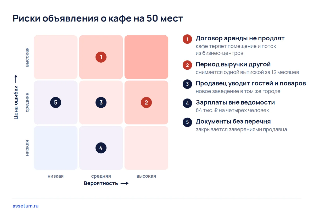Карта рисков кафе на 50 мест: чаще всего не тот период выручки, дороже всего непродлённый договор аренды
