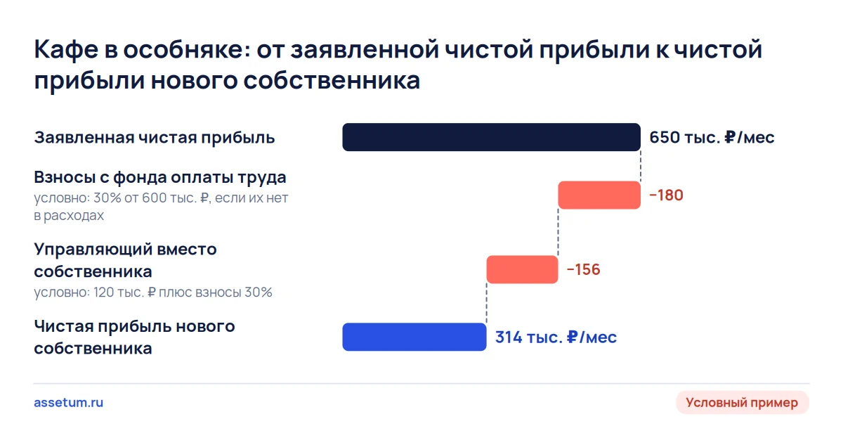 Каскад поправок к объявлению о кафе: заявленные 650 тыс. ₽ после взносов и управляющего сжимаются до 314 тыс. ₽