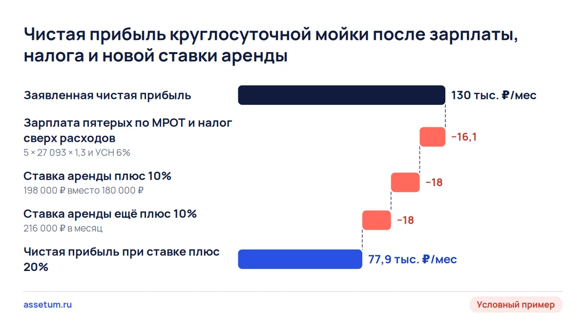 Каскад чистой прибыли мойки: заявленные 130 тыс. ₽ падают до 113,9 тыс. после зарплаты и до 77,9 тыс. при новой ставке