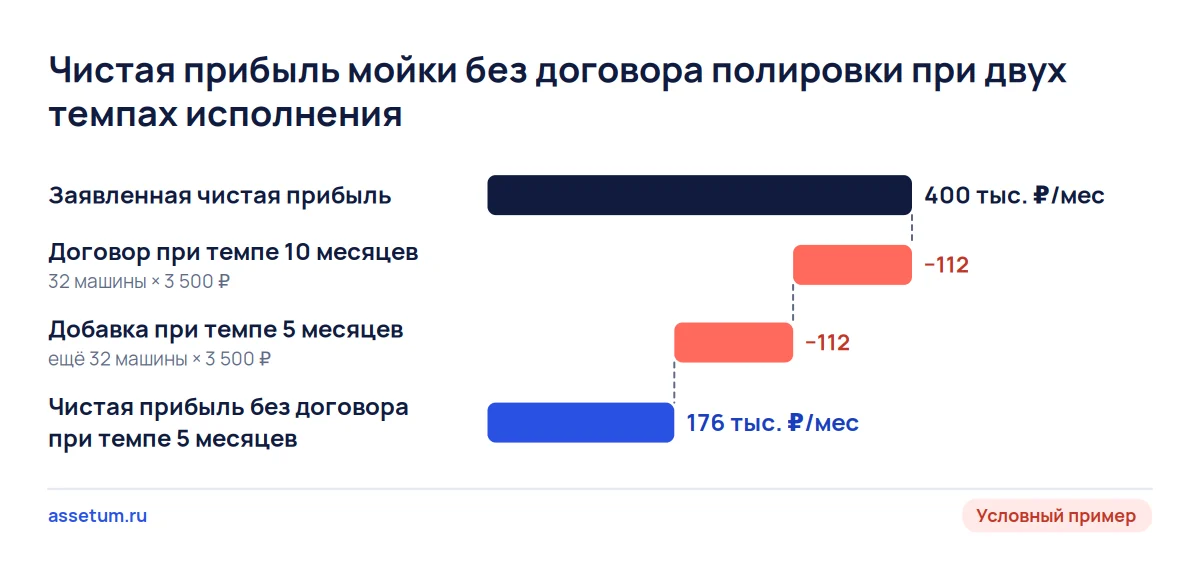 Каскад чистой прибыли мойки: из 400 тыс. ₽ без договора полировки остаётся 288 тыс. при темпе 10 месяцев и 176 тыс. при 5