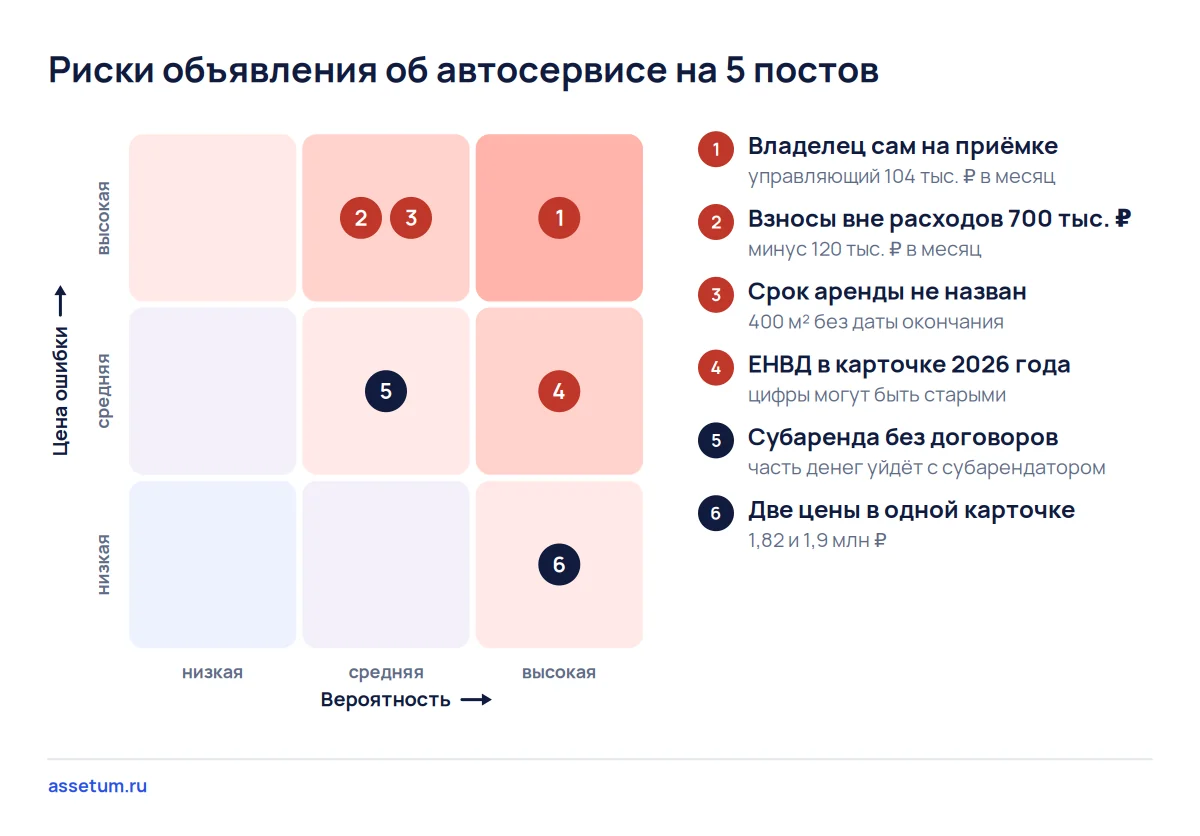 Карта рисков объявления об автосервисе на 5 постов: владелец на приёмке, взносы вне расходов и аренда без срока опаснее всего