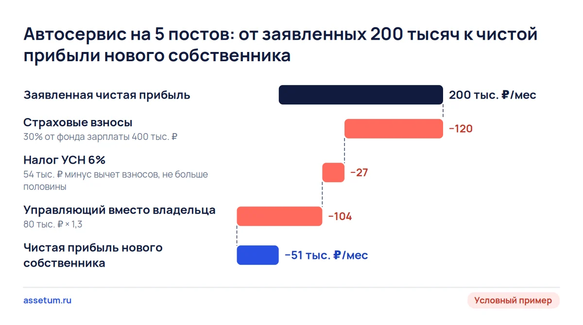 Каскад поправок к автосервису на 5 постов: заявленные 200 тыс. ₽ после взносов, налога и управляющего дают минус 51 тыс. ₽