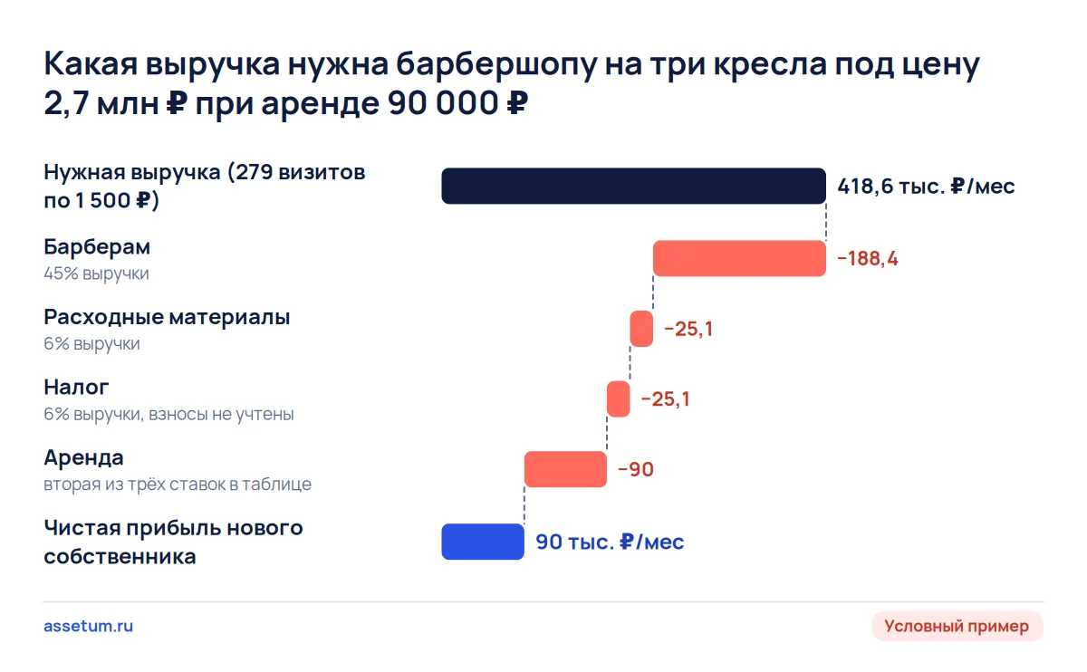 Каскад обратного расчёта барбершопа: из 418,6 тыс. ₽ выручки после всех расходов остаётся 90 тыс. ₽ в месяц