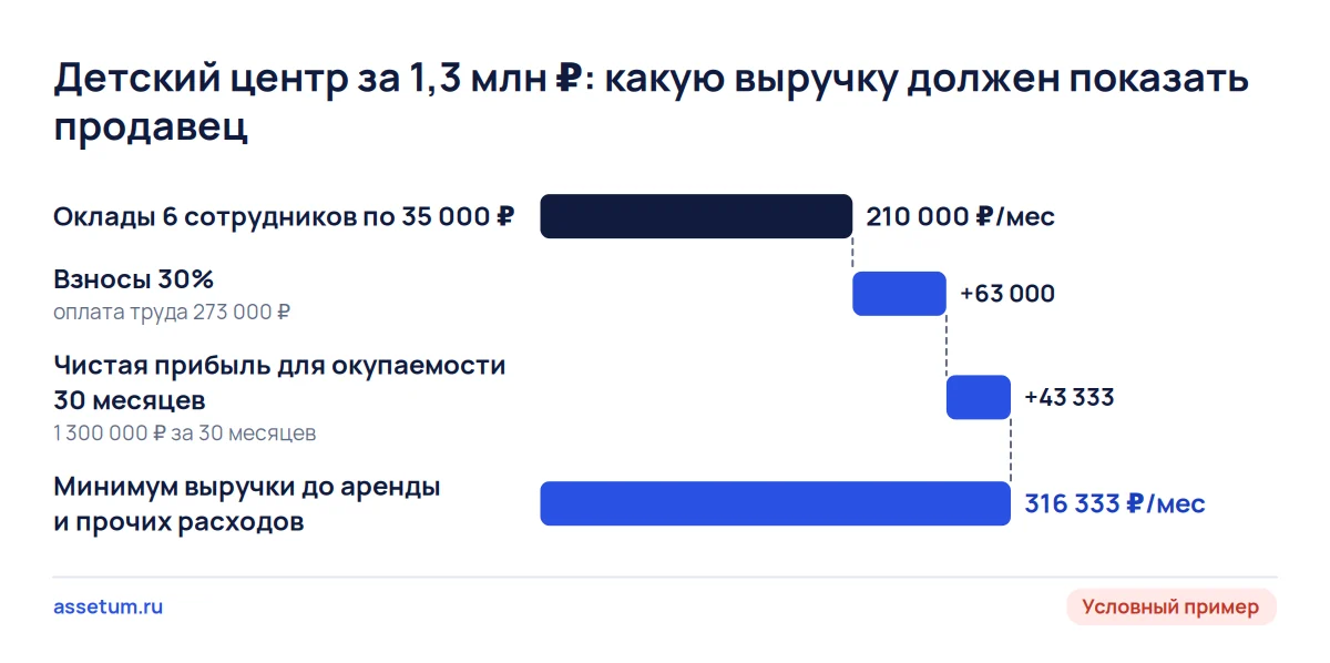 Каскад для детского центра за 1,3 млн ₽: оклады, взносы и чистая прибыль дают минимум выручки 316 333 ₽ в месяц