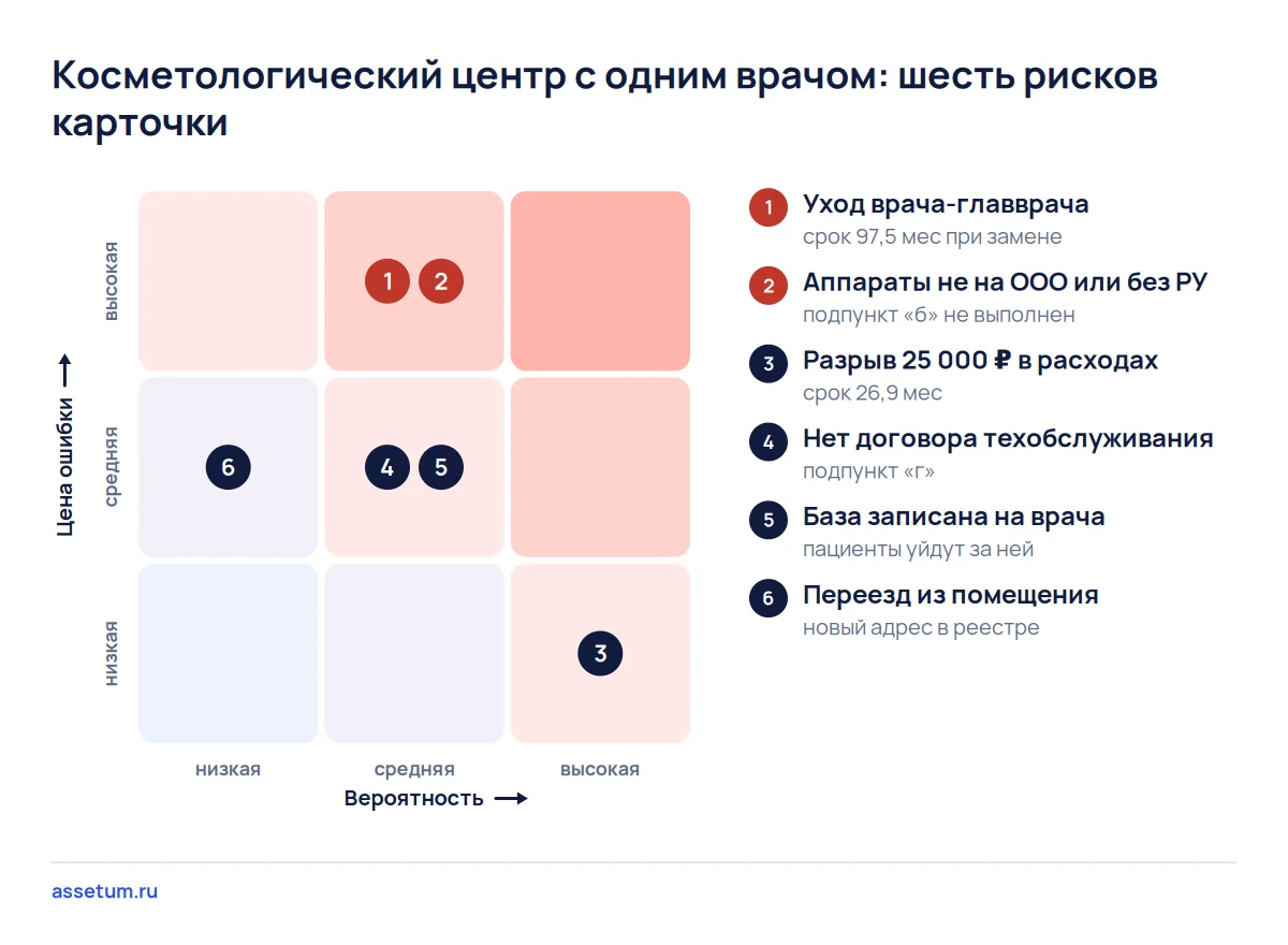 Карта рисков косметологического центра из объявления: дороже всего уход единственного врача и аппараты без удостоверений
