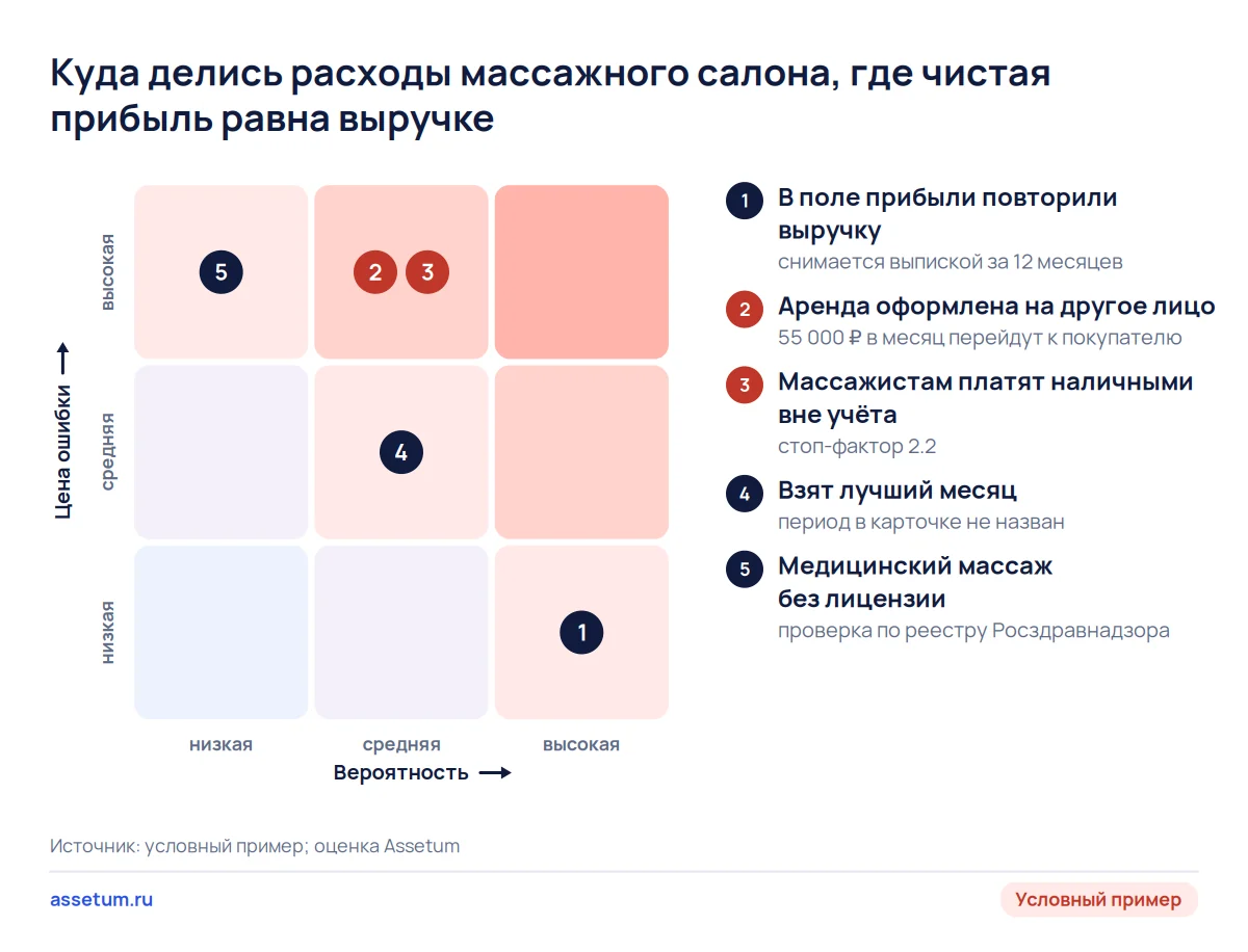 Карта рисков массажного салона: аренда на другом лице и наличные массажистам вероятны и обходятся покупателю дороже всего